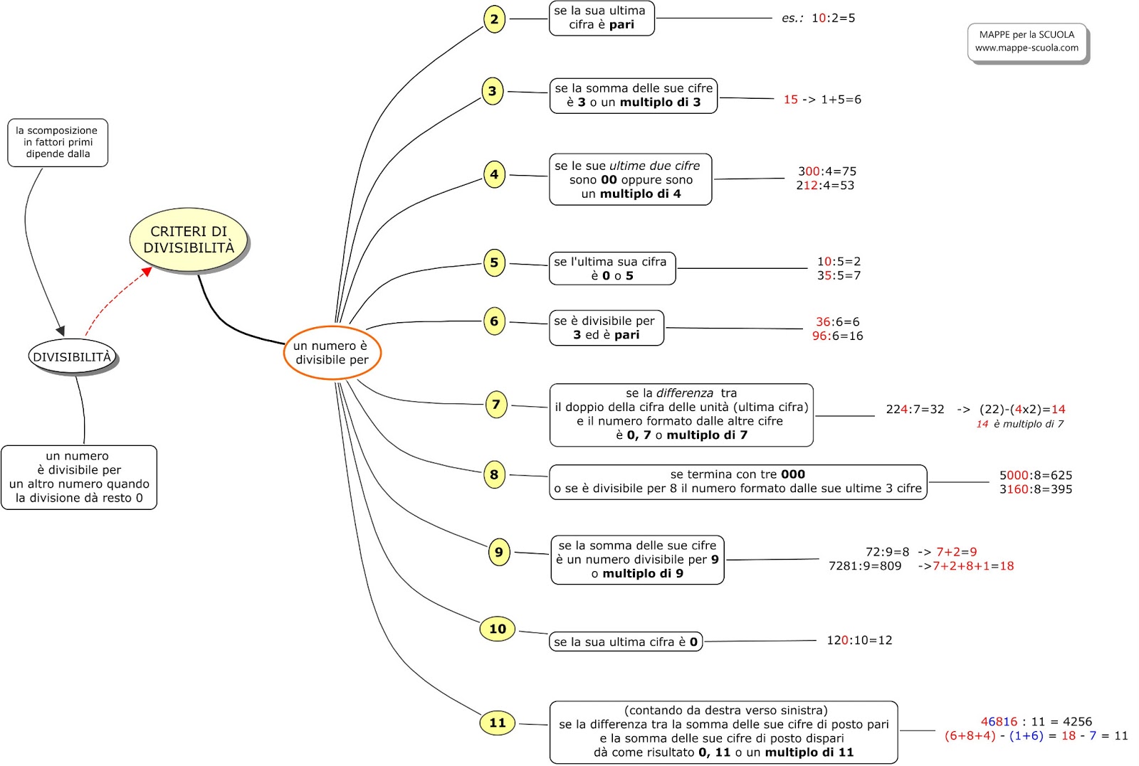 5a Elementare Criteri Di Divisibilita Materiale Per Scuola Media Materia Matematica
